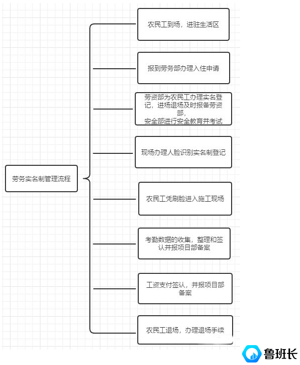 <b>建筑勞務(wù)實(shí)名制管理的利好和怎么弄建筑勞務(wù)實(shí)名制？</b>